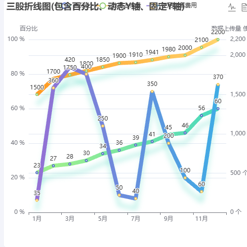 Echarts三股折线图(包含百分比、动态Y轴、固定Y轴)示例