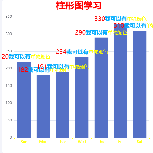 Echarts学习积累-条形图示例