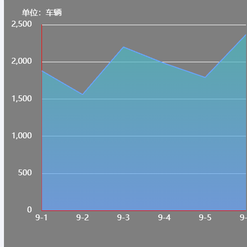 Echarts车流量折线示例