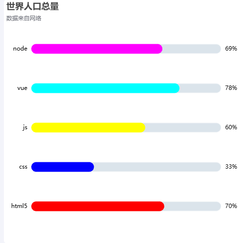 Echarts柱状图进度条示例