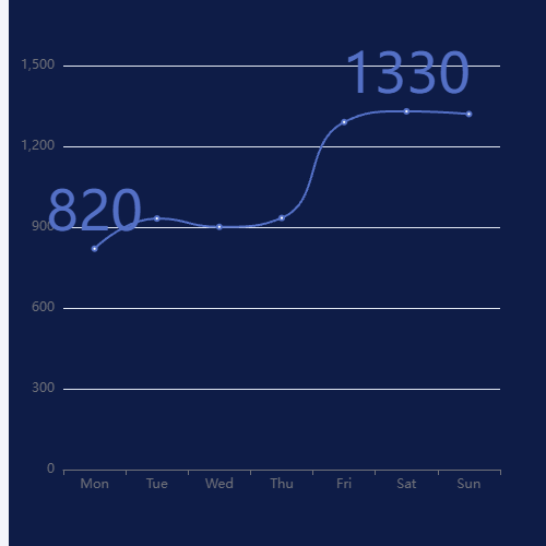 Echarts折线显示最大值最小值示例