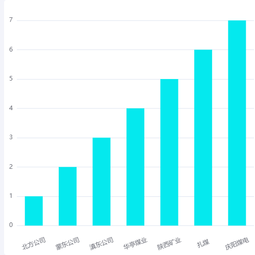 Echarts柱形图下钻示例