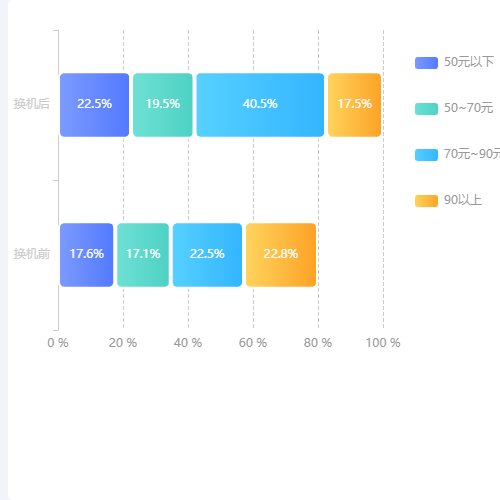 Echarts横向条形统计图百分百示例