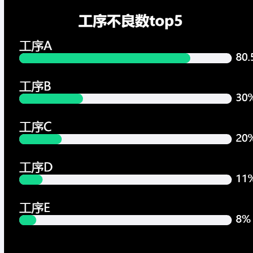 Echarts工序不良数top5示例
