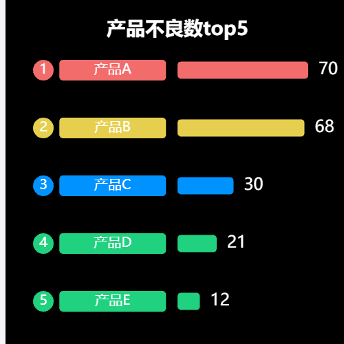 Echarts产品不良数top5示例