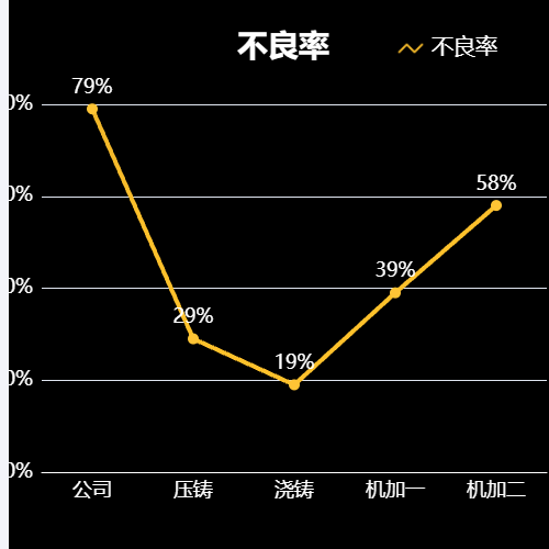 Echarts折线图示例