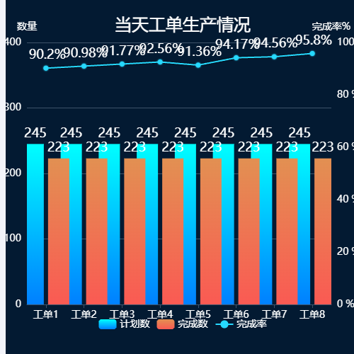 Echarts当天工单生产情况示例