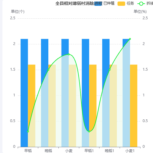 Echarts全县相对薄弱村消除进程示例