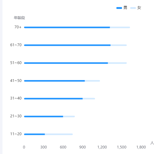 Echarts横向堆叠 柱状图示例