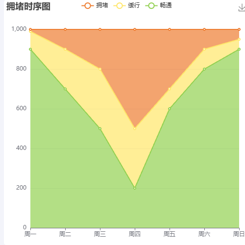 Echarts拥堵时序图示例