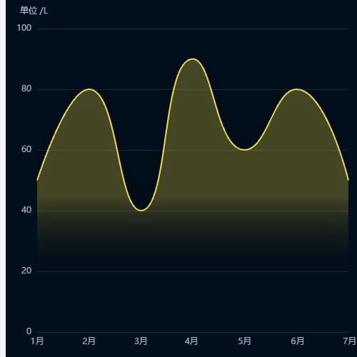 Echarts单位 /L示例