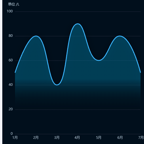 Echarts单位 /L示例