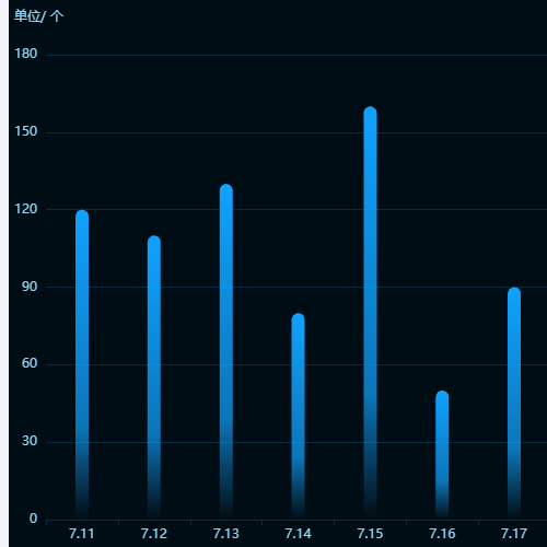 Echarts单位/ 个示例