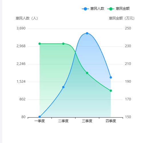 Echarts双Y轴坐标图示例