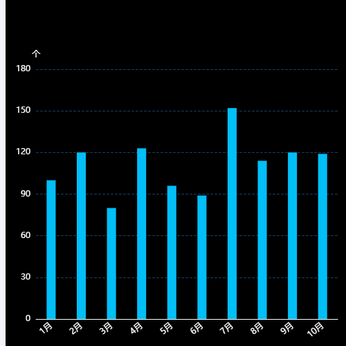 Echarts数量统计示例