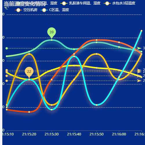 Echarts温度曲线图示例