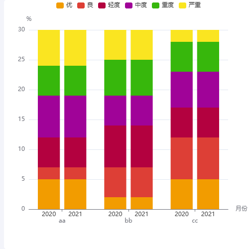 Echarts多个堆叠图示例