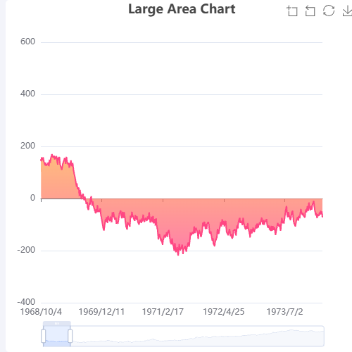 Echarts折线图示例