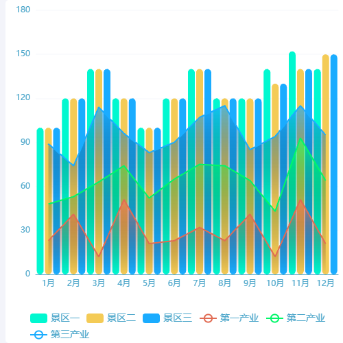 Echarts柱状图加折线图示例