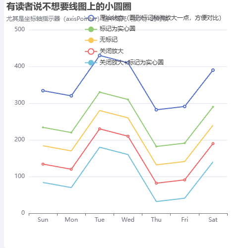 Echarts有读者说不想要线图上的小圆圈示例