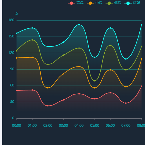 Echarts攻击防御折线图示例