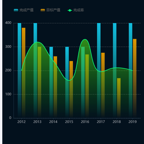 Echarts完成产值，目标产值，完成率示例