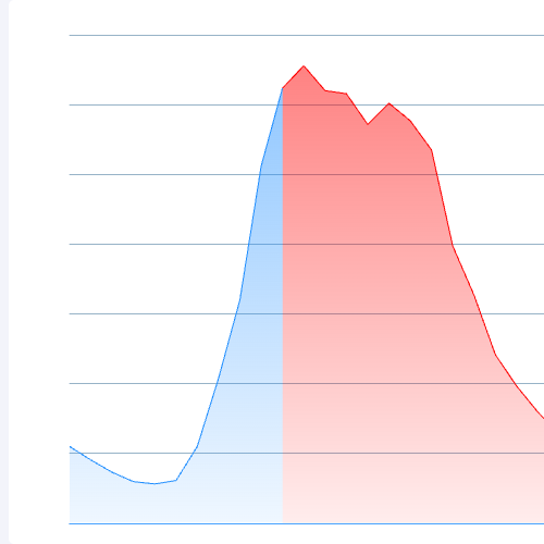 Echarts两色折线示例