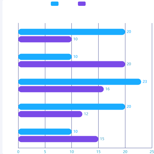 Echarts柱状图示例
