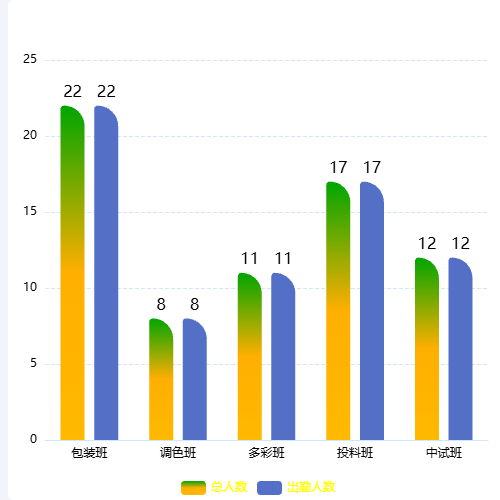 Echarts柱形图 出勤人人数示例
