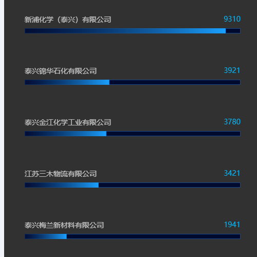 Echarts横向柱状图示例