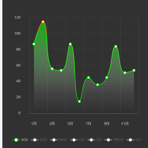 Echarts图例切换折线图示例
