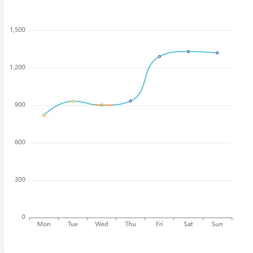 Echarts三条折线重叠，组成一小段流动效果示例
