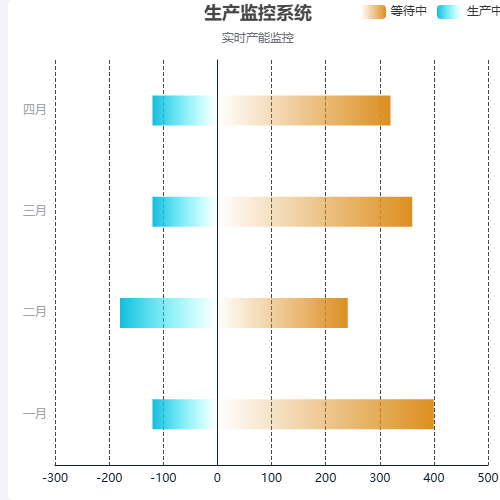 Echarts双向柱状图示例
