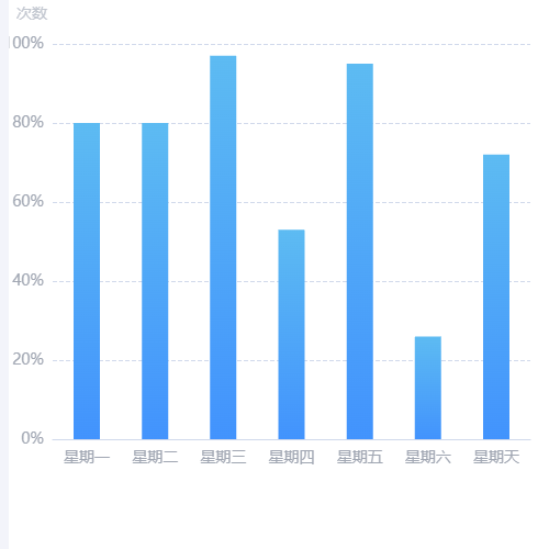 Echarts柱状图示例