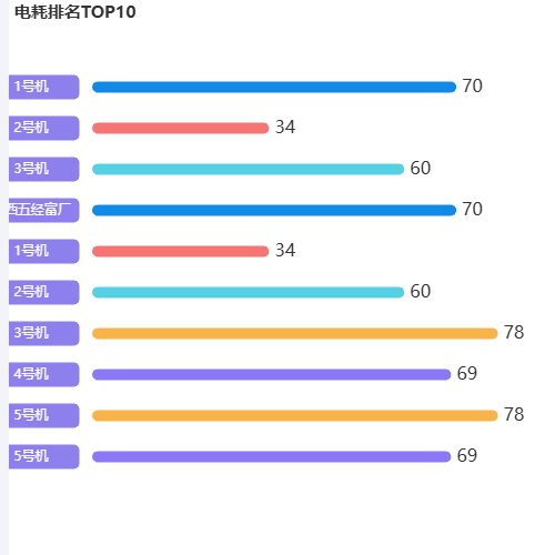 Echarts排名（横轴）示例