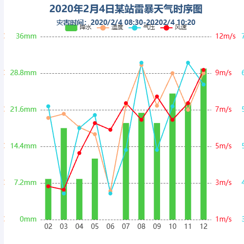 Echarts四个纵向坐标轴2020年2月4日某站雷暴天气时序图示例