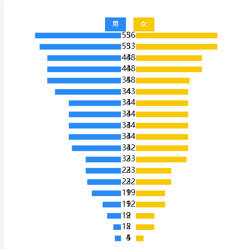 Echarts性别结构图示例