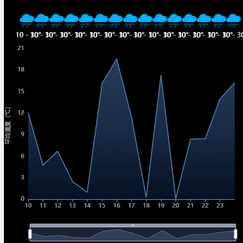 Echarts天气温度示例