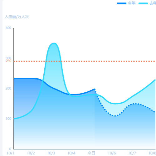 Echarts实线加虚线-折线图表示例