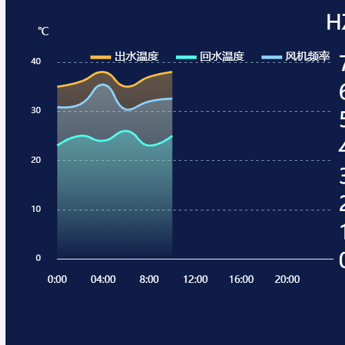 Echarts双Y轴折线图示例