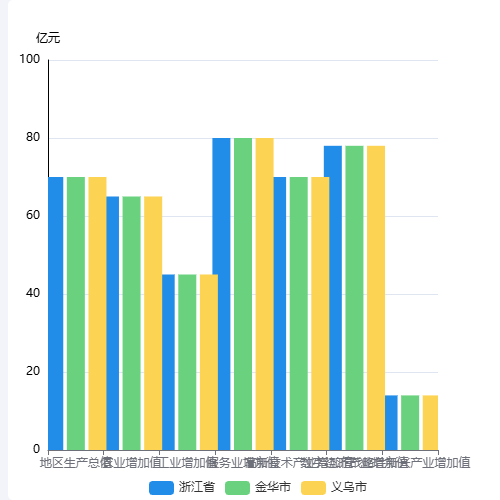 Echarts柱状图示例
