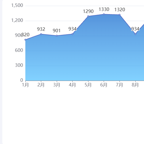 Echarts带背景折线图示例
