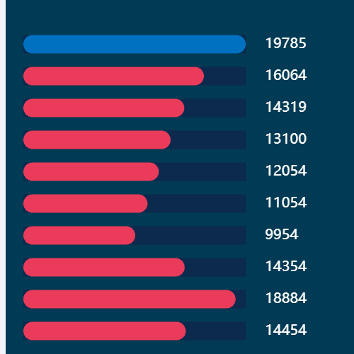 Echarts柱状图示例