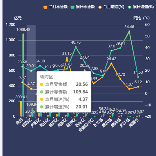 Echarts双坐标柱状折线图示例
