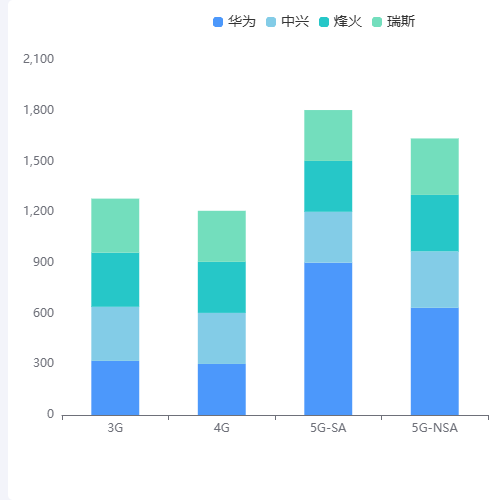 Echarts柱状堆叠图示例