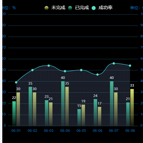 Echarts双柱折线图示例