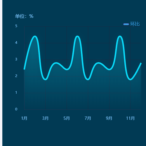 Echarts单折线示例