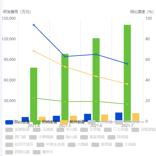Echarts柱折图示例