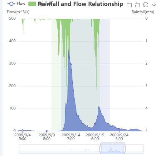 EchartsRainfall and Flow Relationship示例