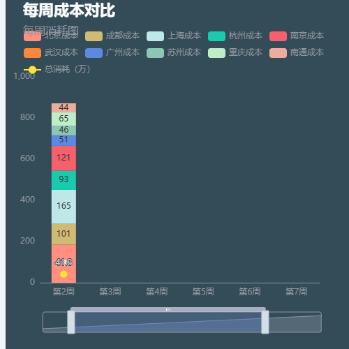 Echarts每周成本对比示例